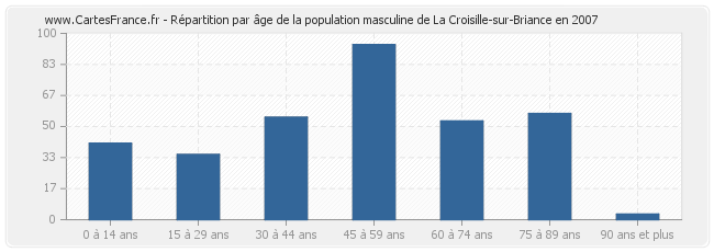 Répartition par âge de la population masculine de La Croisille-sur-Briance en 2007